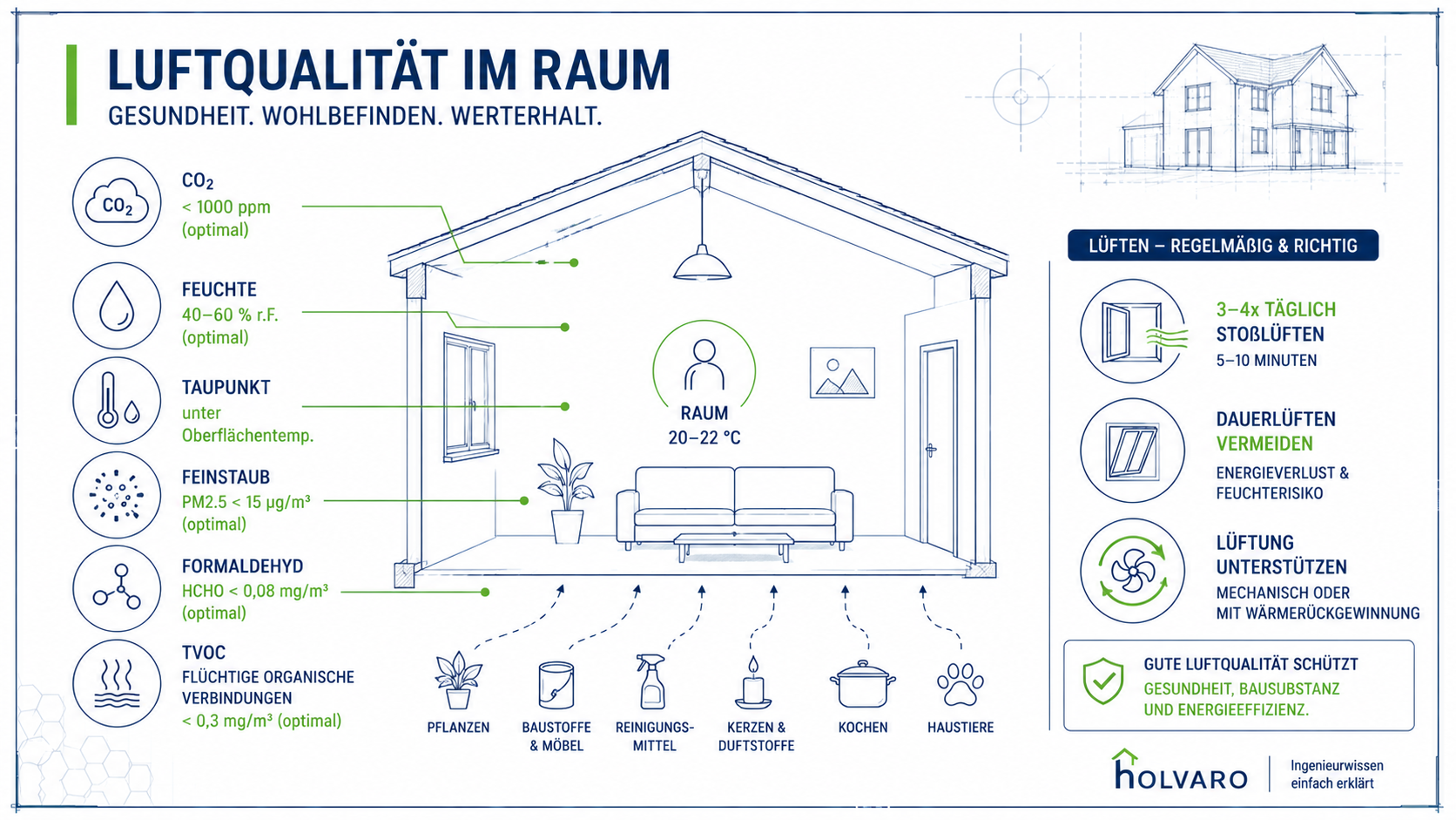 Raumluft messbar machen – HOLVARO Fachgrafik
