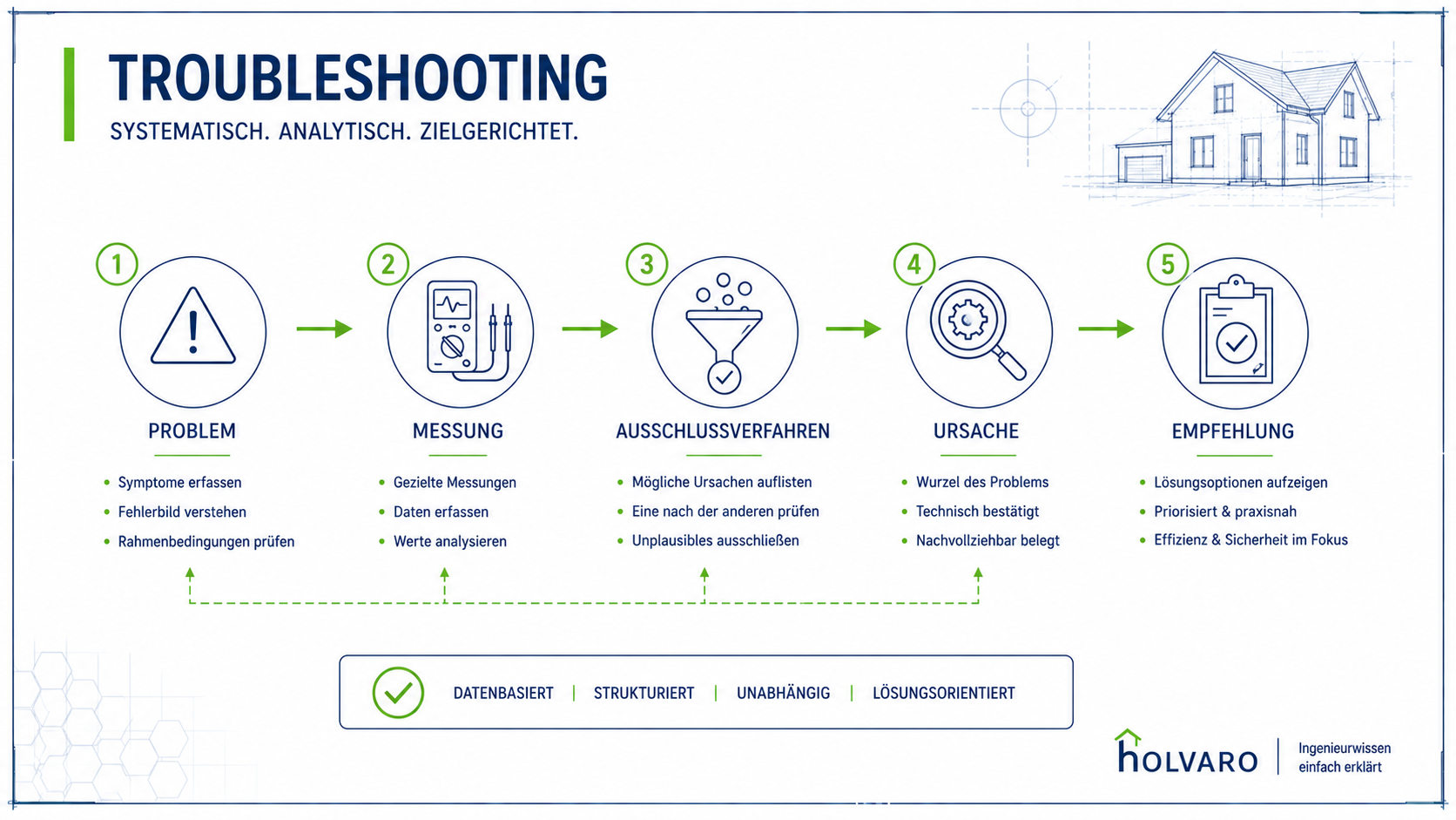 Vom Symptom zur Ursache – HOLVARO Fachgrafik