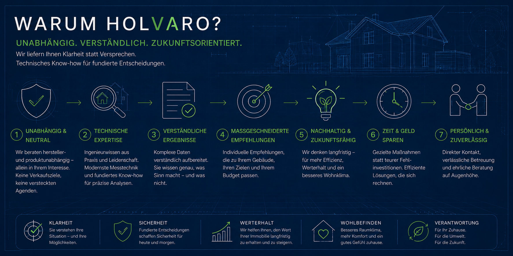 Gebäudeanalyse bei HOLVARO